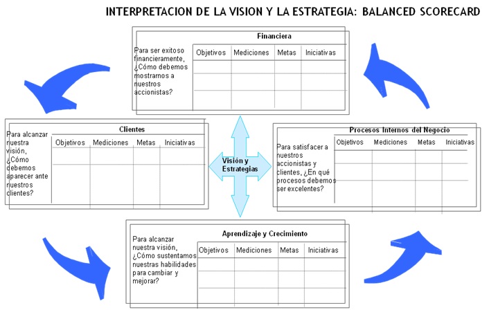 Interpretación de la visión y la estrategia